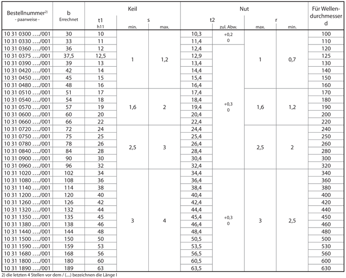 Tangentkeile DIN 268 Größentabelle