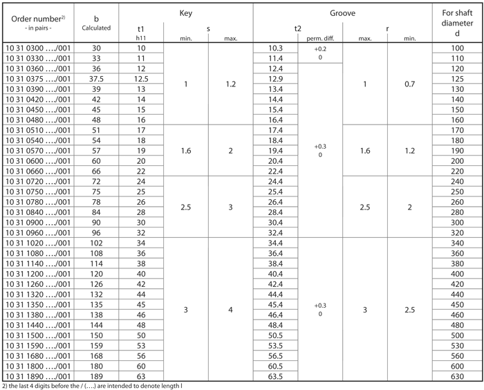 Tangential keys DIN 268 size chart