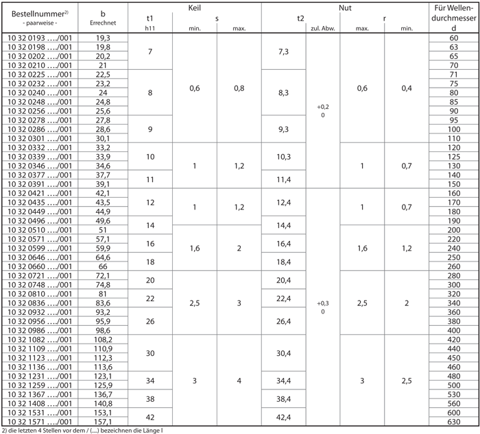 Tangentkeile DIN 271 Größentabelle