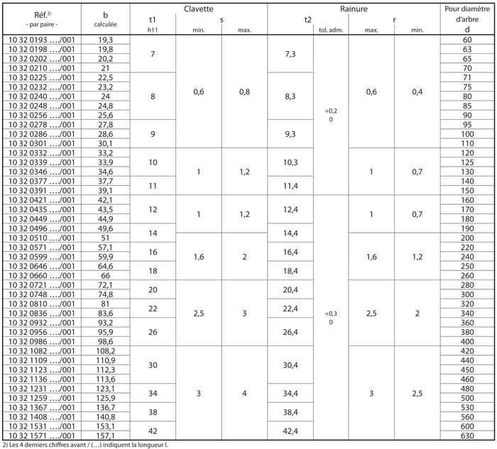 Clavettes tangentielles DIN 271 tableau des cotes