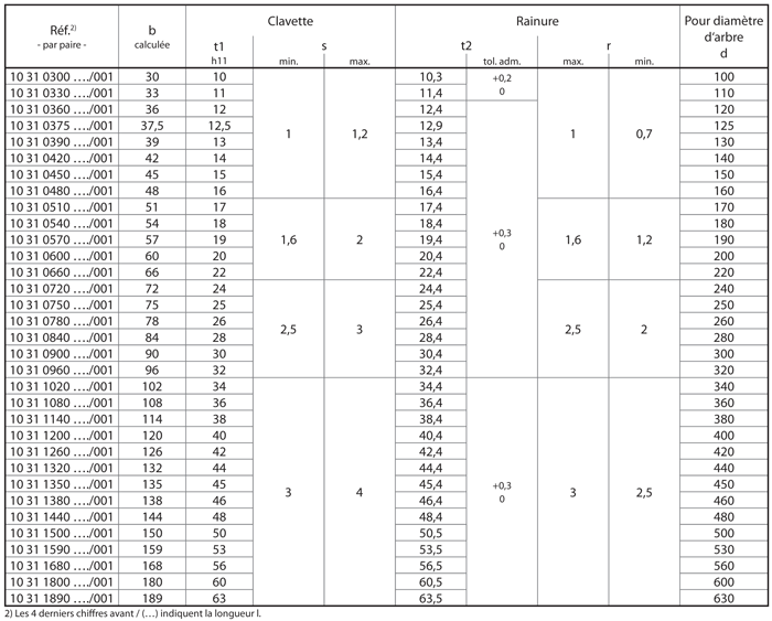 Clavettes tangentielles DIN 268 tableau des cotes